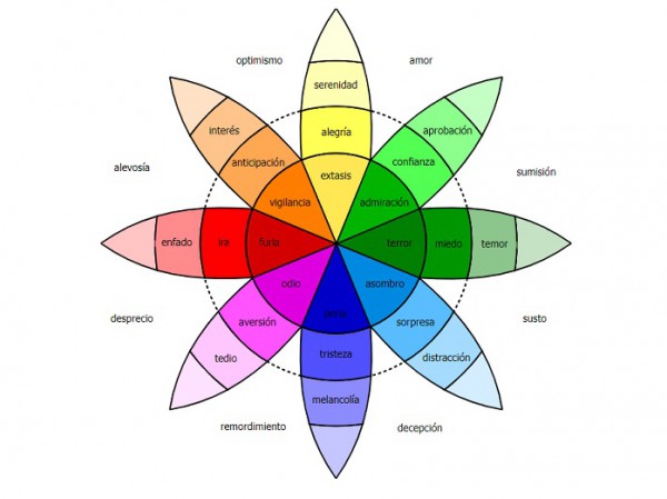 emociones en el marketing digital