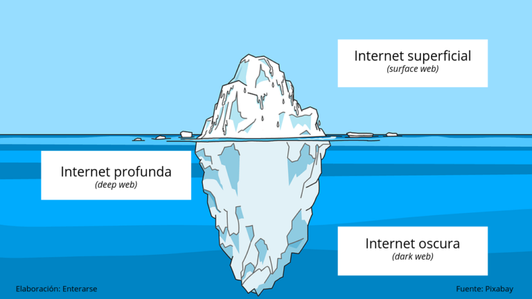 deep web y dark web